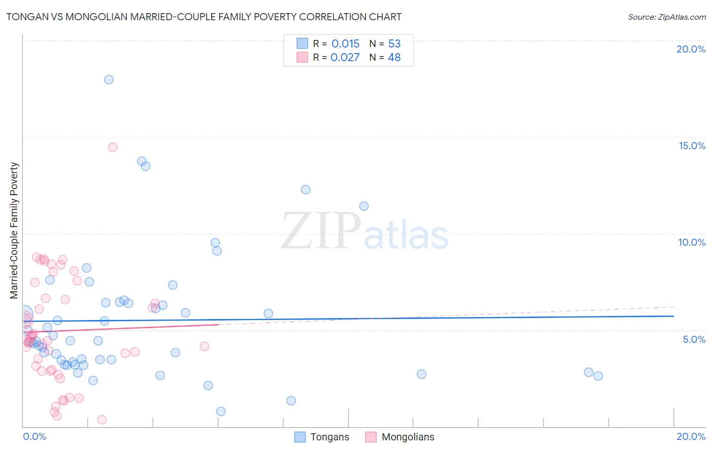 Tongan vs Mongolian Married-Couple Family Poverty