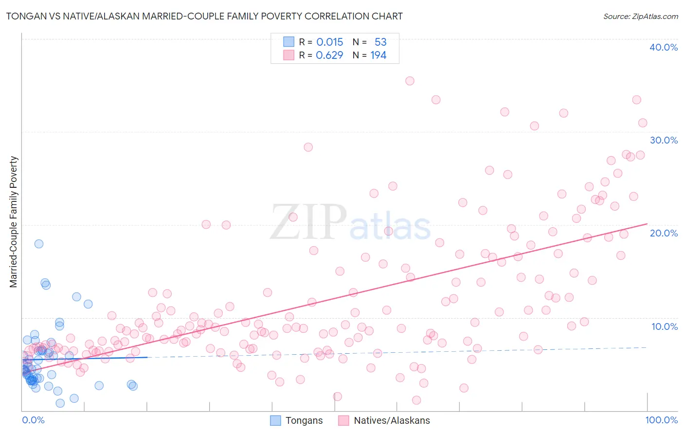 Tongan vs Native/Alaskan Married-Couple Family Poverty