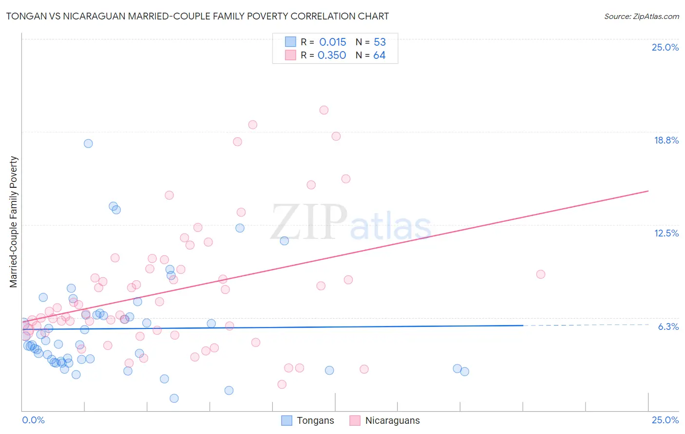 Tongan vs Nicaraguan Married-Couple Family Poverty