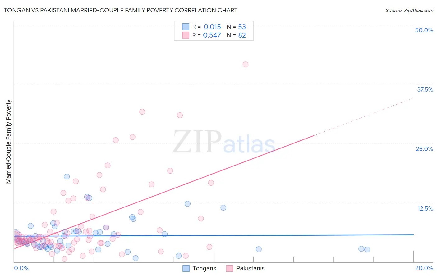 Tongan vs Pakistani Married-Couple Family Poverty