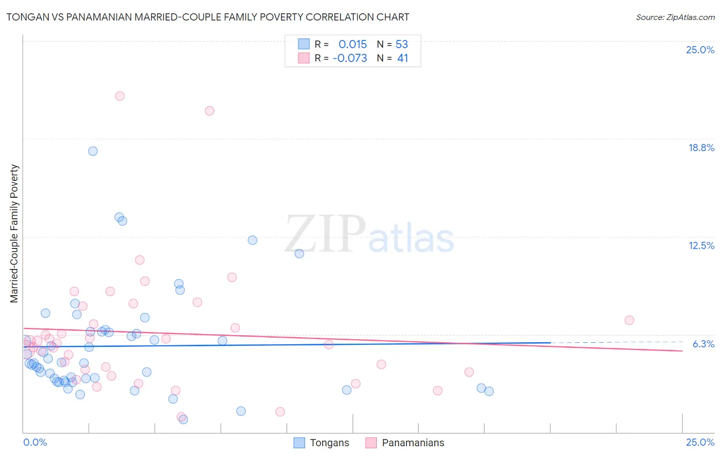 Tongan vs Panamanian Married-Couple Family Poverty