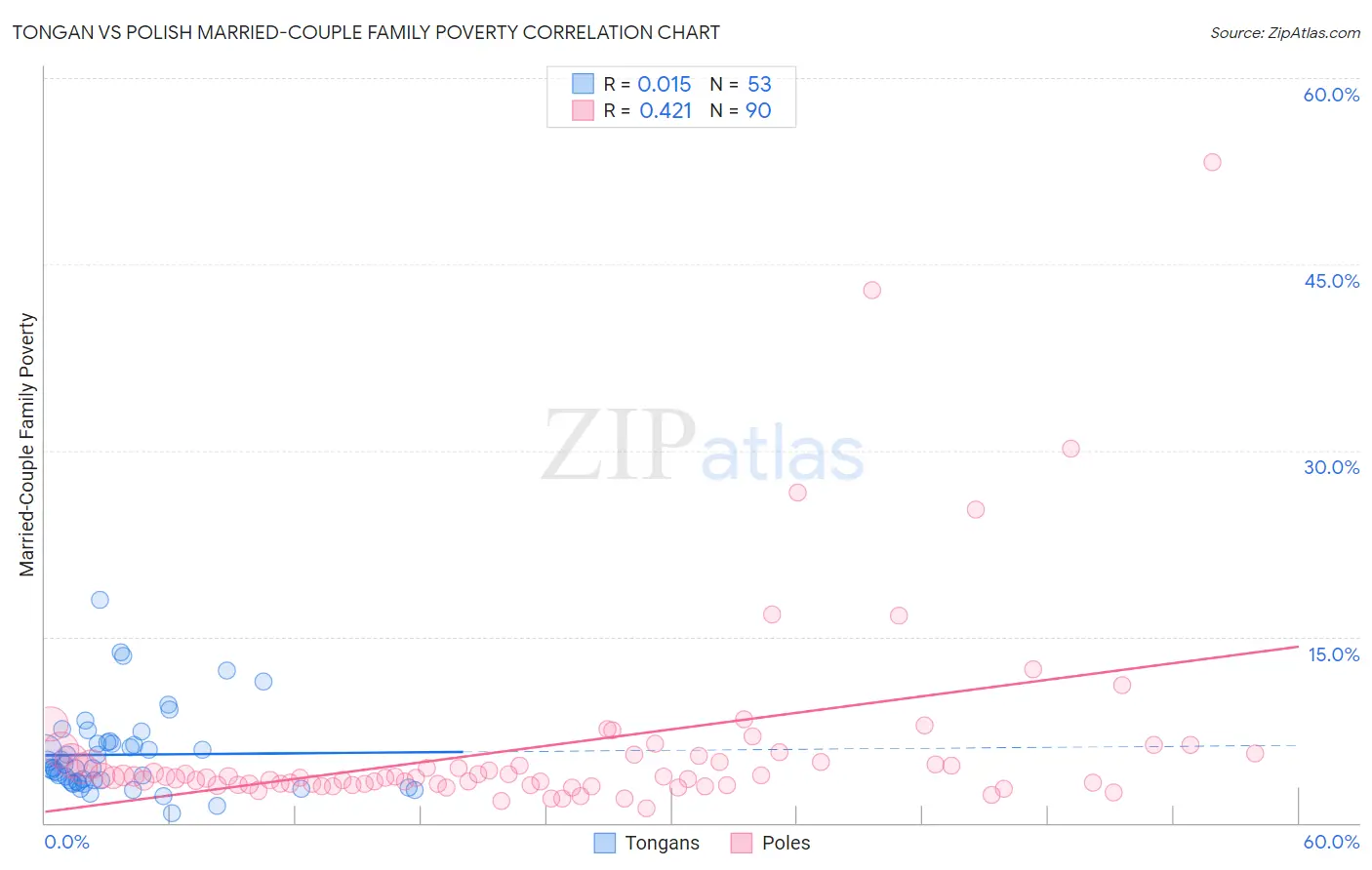 Tongan vs Polish Married-Couple Family Poverty