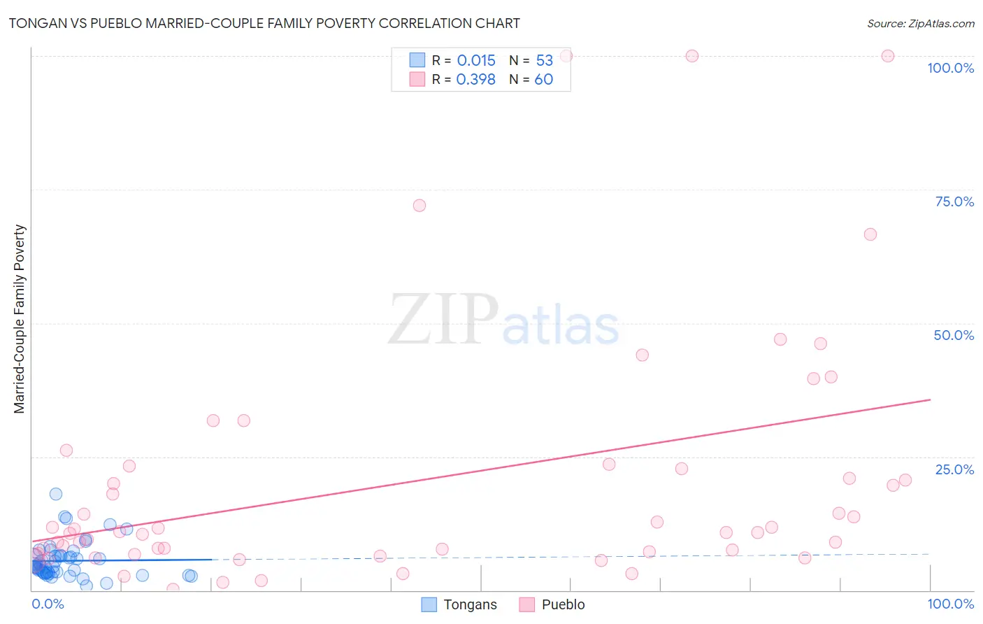Tongan vs Pueblo Married-Couple Family Poverty