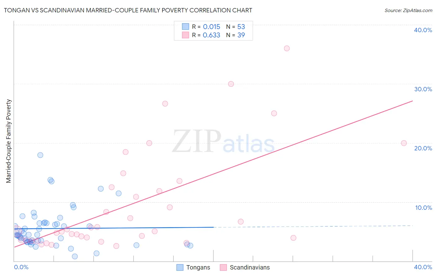 Tongan vs Scandinavian Married-Couple Family Poverty