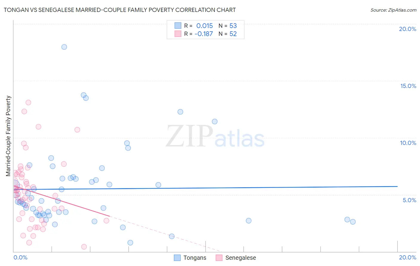 Tongan vs Senegalese Married-Couple Family Poverty