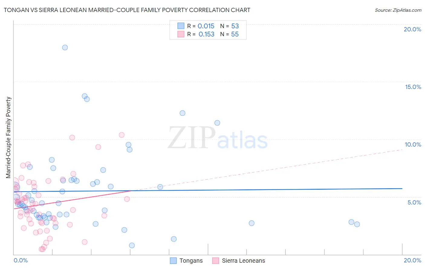 Tongan vs Sierra Leonean Married-Couple Family Poverty