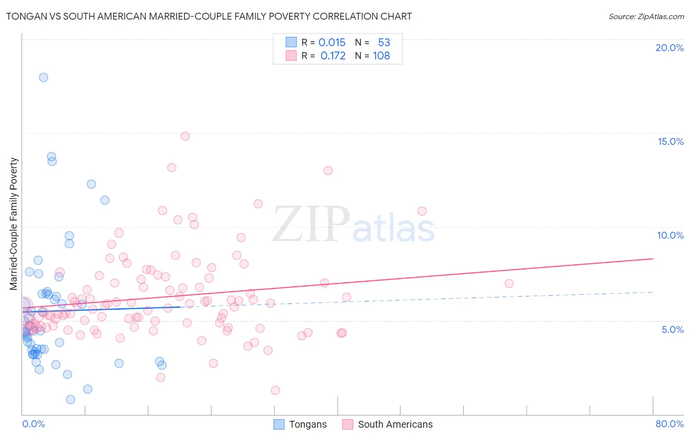 Tongan vs South American Married-Couple Family Poverty