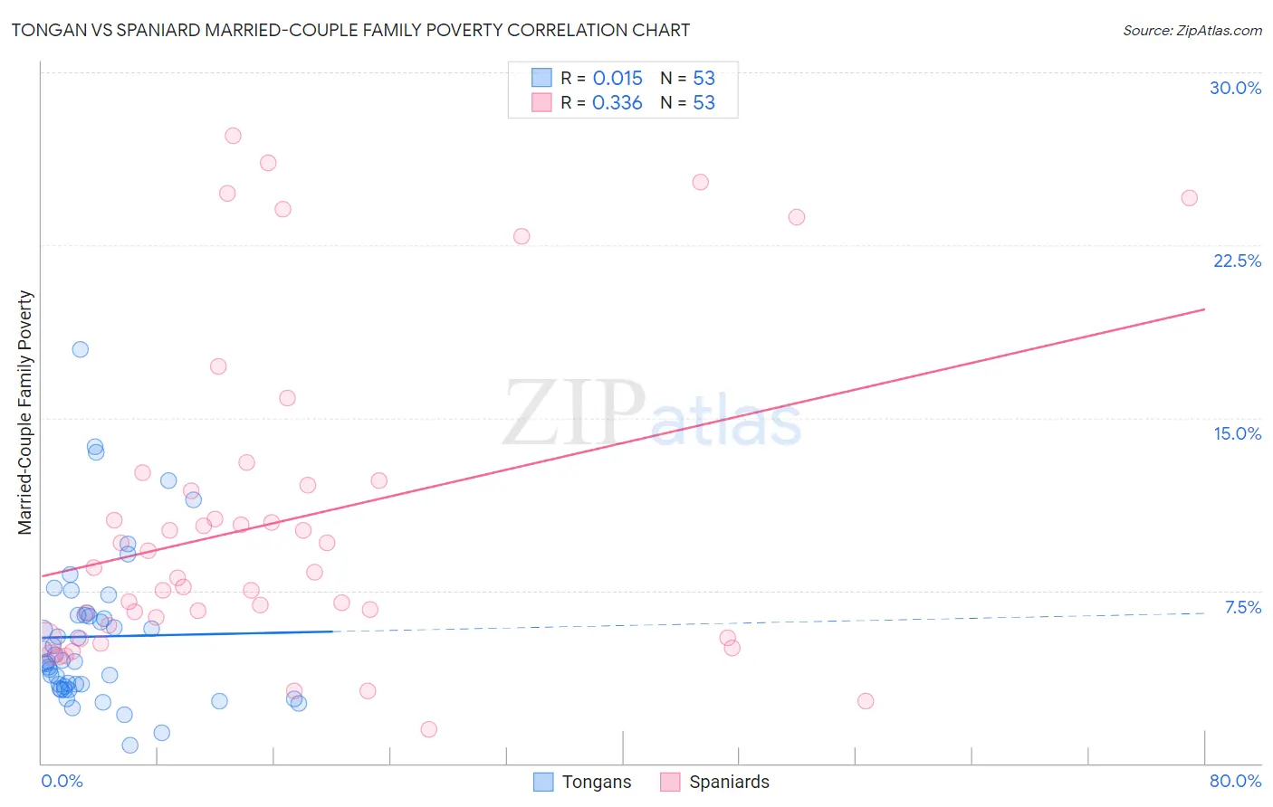 Tongan vs Spaniard Married-Couple Family Poverty
