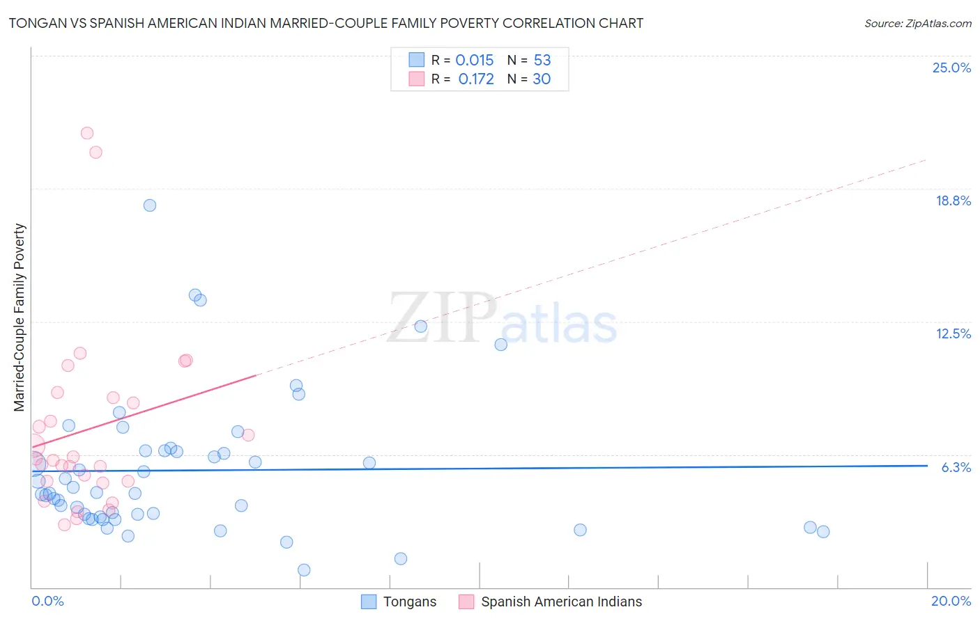Tongan vs Spanish American Indian Married-Couple Family Poverty