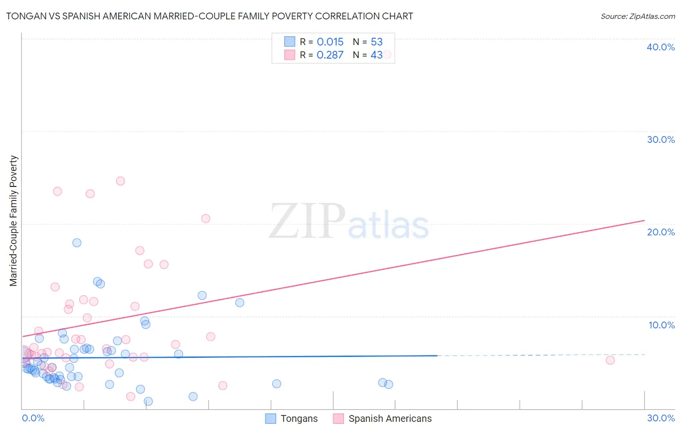 Tongan vs Spanish American Married-Couple Family Poverty
