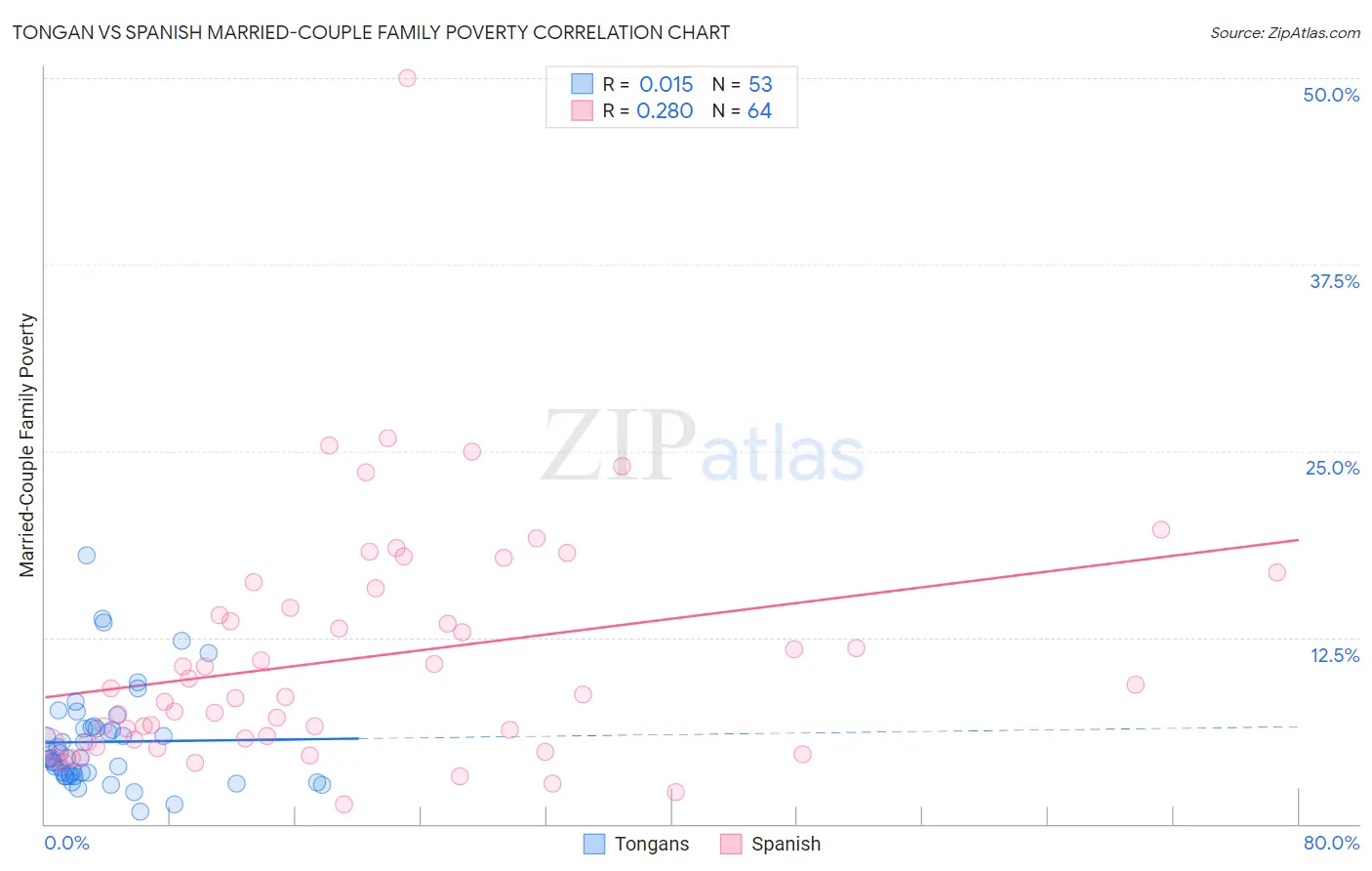 Tongan vs Spanish Married-Couple Family Poverty
