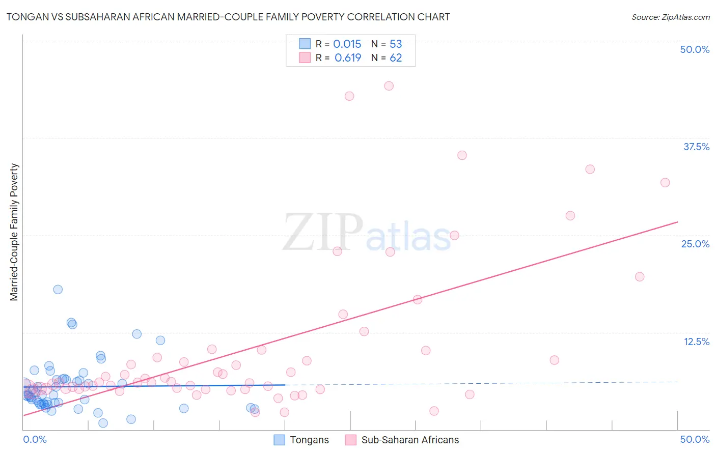 Tongan vs Subsaharan African Married-Couple Family Poverty