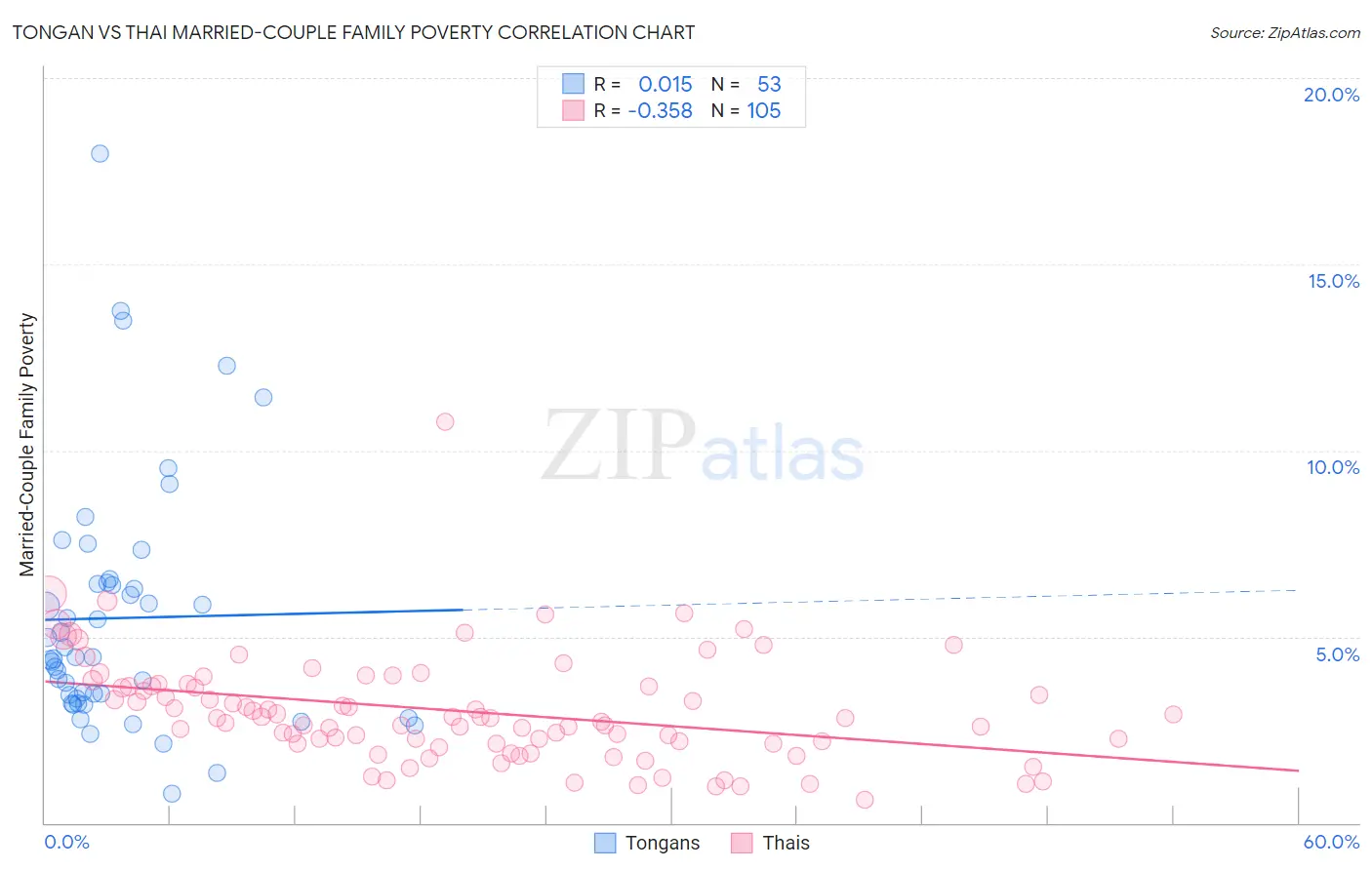 Tongan vs Thai Married-Couple Family Poverty