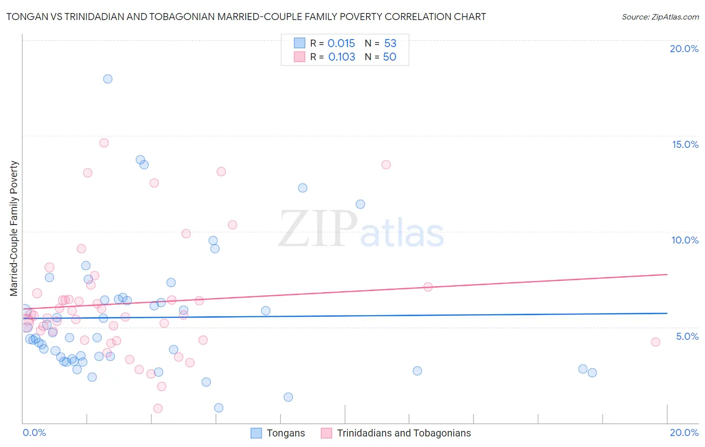 Tongan vs Trinidadian and Tobagonian Married-Couple Family Poverty