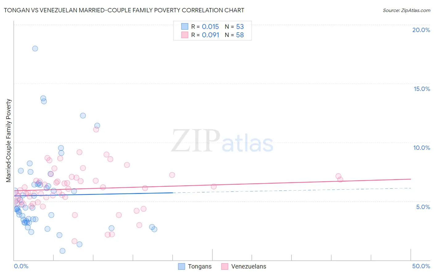 Tongan vs Venezuelan Married-Couple Family Poverty