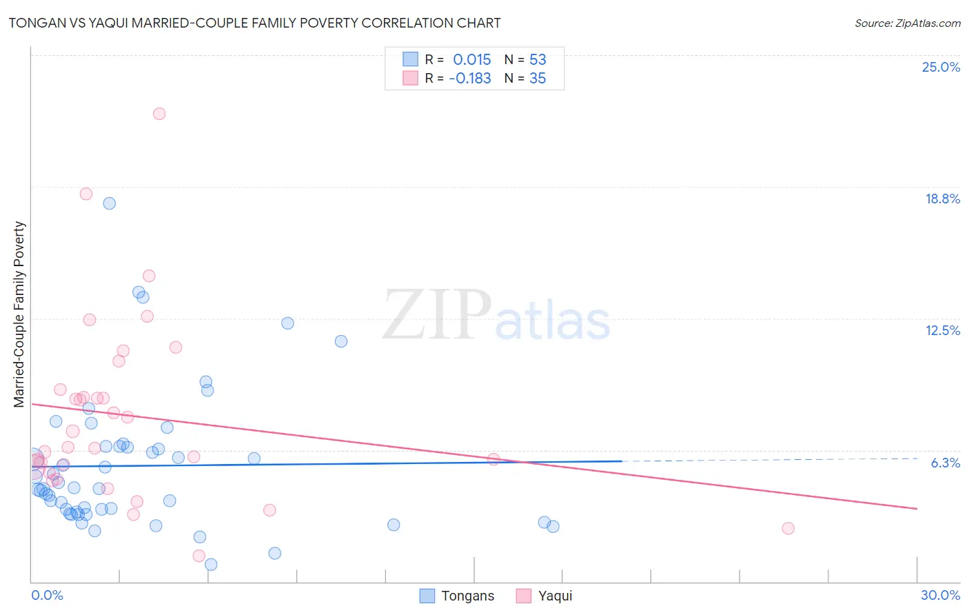 Tongan vs Yaqui Married-Couple Family Poverty
