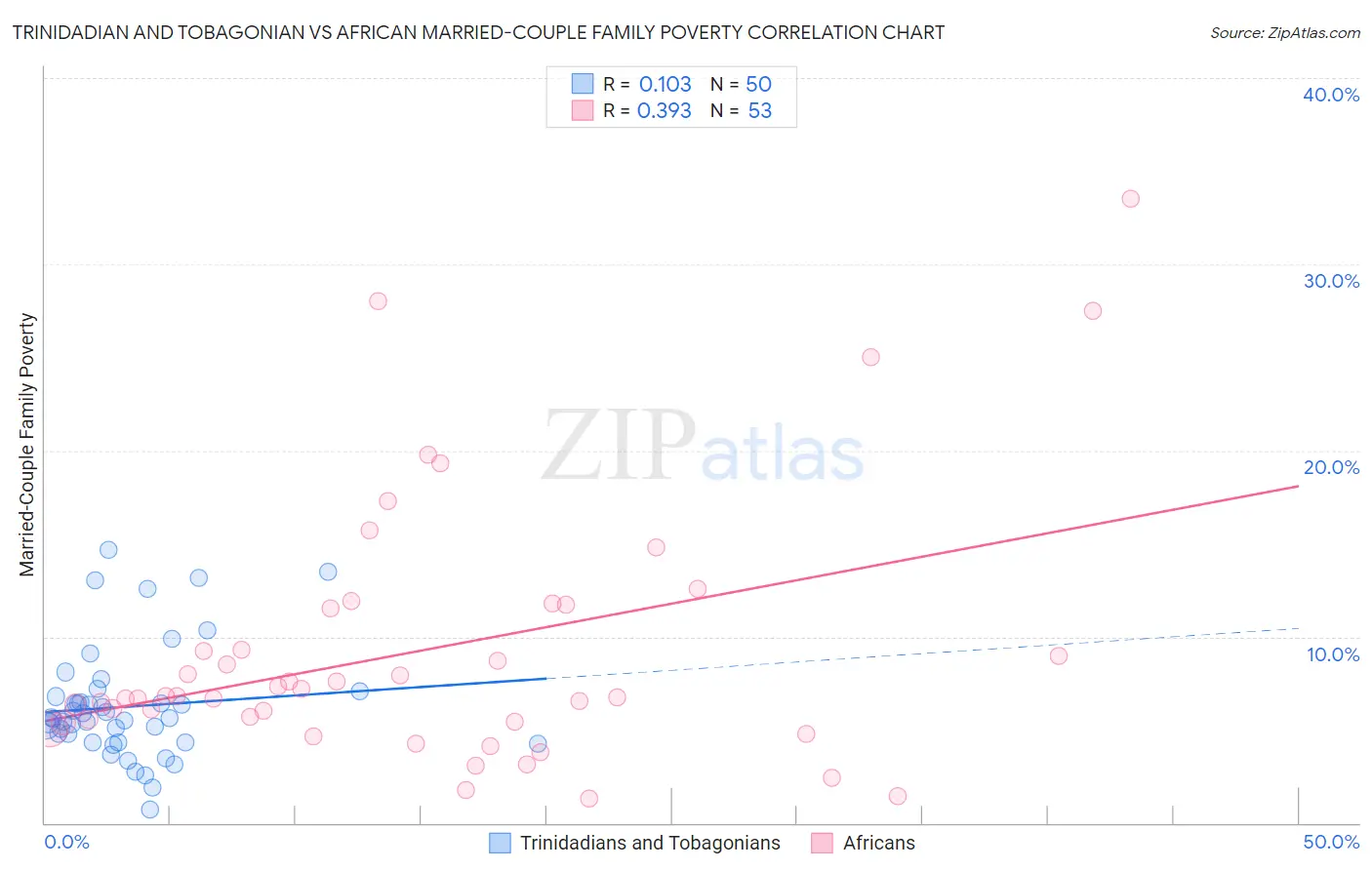 Trinidadian and Tobagonian vs African Married-Couple Family Poverty