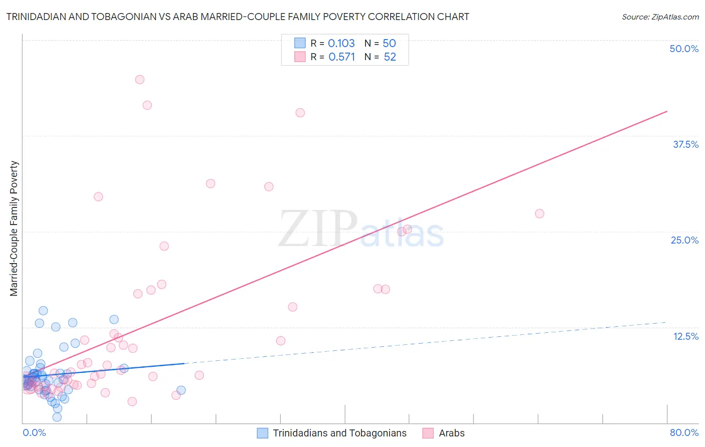 Trinidadian and Tobagonian vs Arab Married-Couple Family Poverty