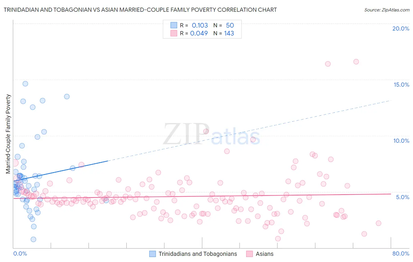 Trinidadian and Tobagonian vs Asian Married-Couple Family Poverty