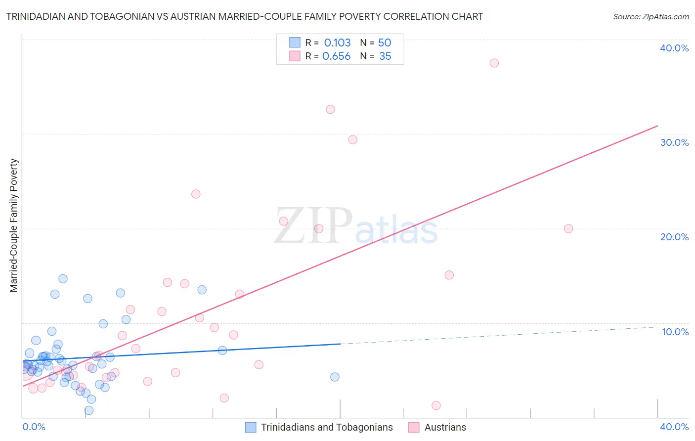 Trinidadian and Tobagonian vs Austrian Married-Couple Family Poverty