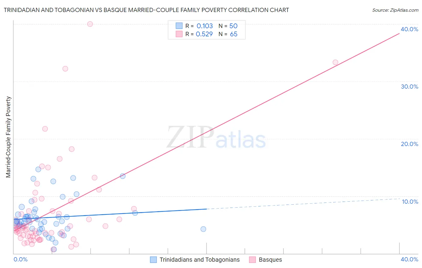 Trinidadian and Tobagonian vs Basque Married-Couple Family Poverty