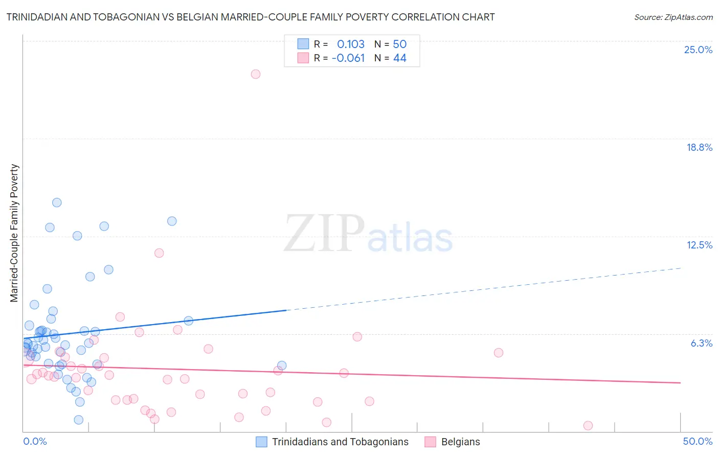 Trinidadian and Tobagonian vs Belgian Married-Couple Family Poverty