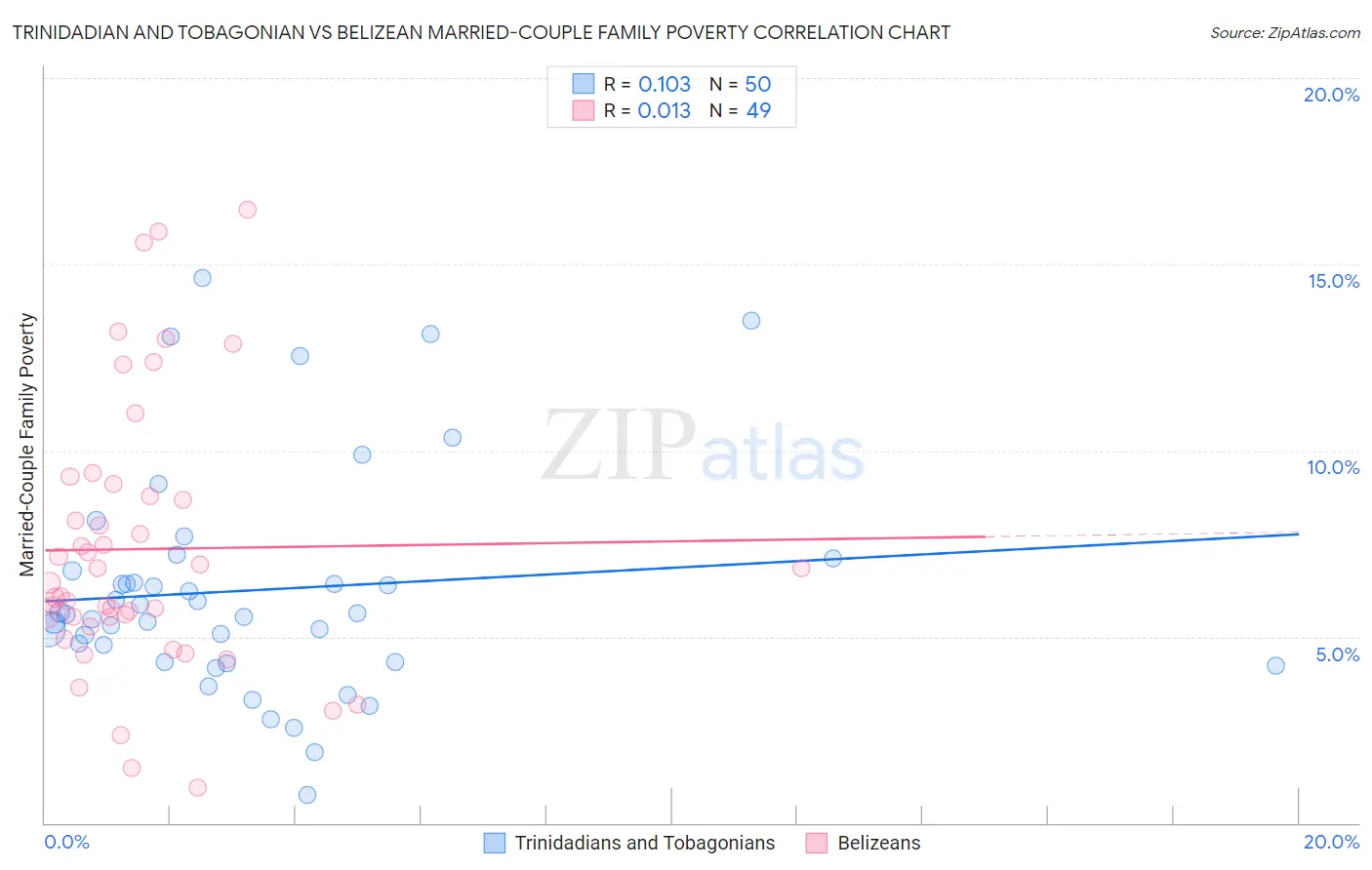 Trinidadian and Tobagonian vs Belizean Married-Couple Family Poverty