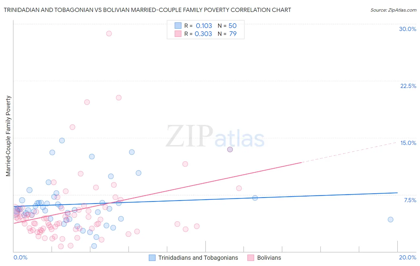 Trinidadian and Tobagonian vs Bolivian Married-Couple Family Poverty