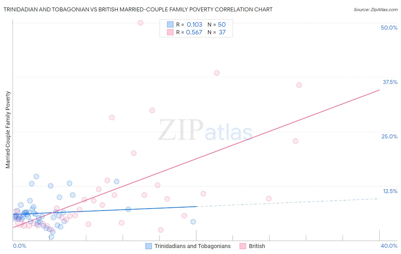 Trinidadian and Tobagonian vs British Married-Couple Family Poverty