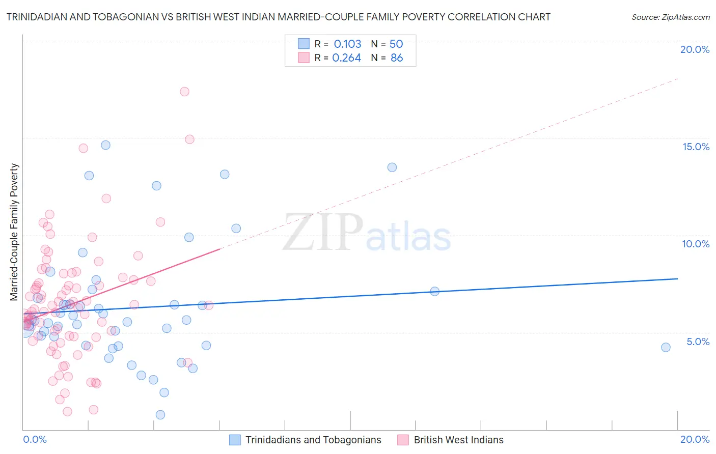 Trinidadian and Tobagonian vs British West Indian Married-Couple Family Poverty