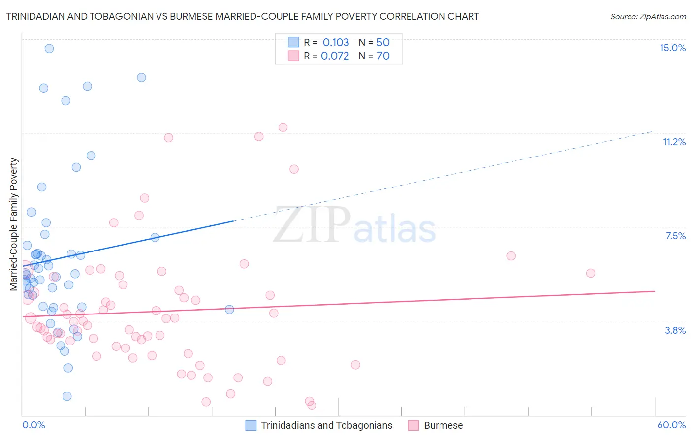 Trinidadian and Tobagonian vs Burmese Married-Couple Family Poverty