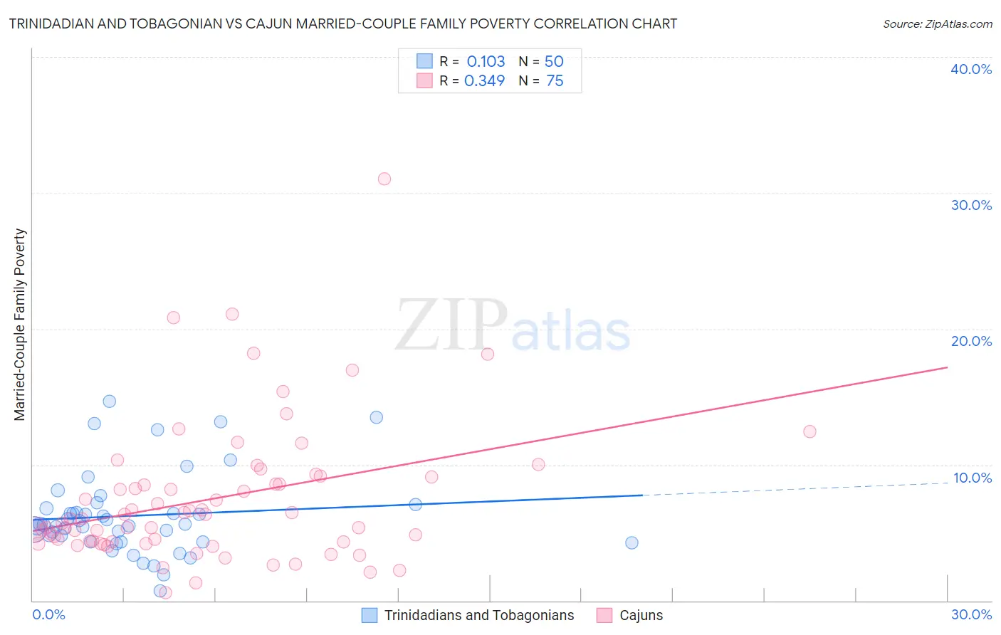 Trinidadian and Tobagonian vs Cajun Married-Couple Family Poverty