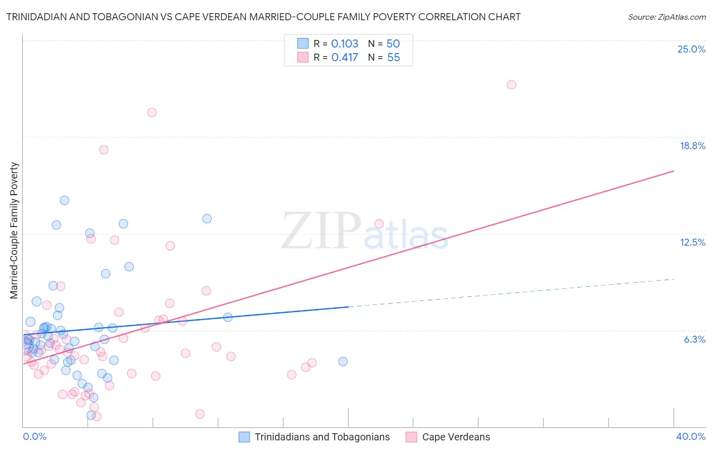 Trinidadian and Tobagonian vs Cape Verdean Married-Couple Family Poverty