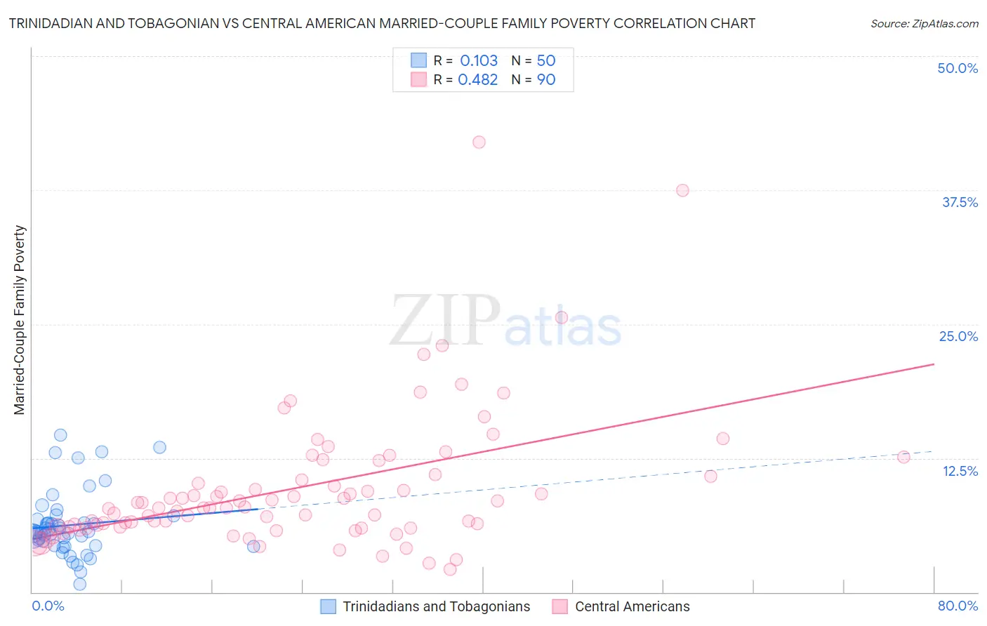 Trinidadian and Tobagonian vs Central American Married-Couple Family Poverty