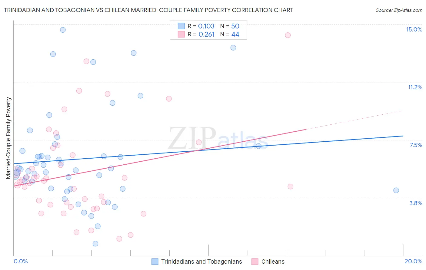 Trinidadian and Tobagonian vs Chilean Married-Couple Family Poverty