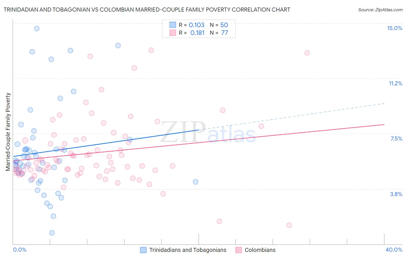 Trinidadian and Tobagonian vs Colombian Married-Couple Family Poverty