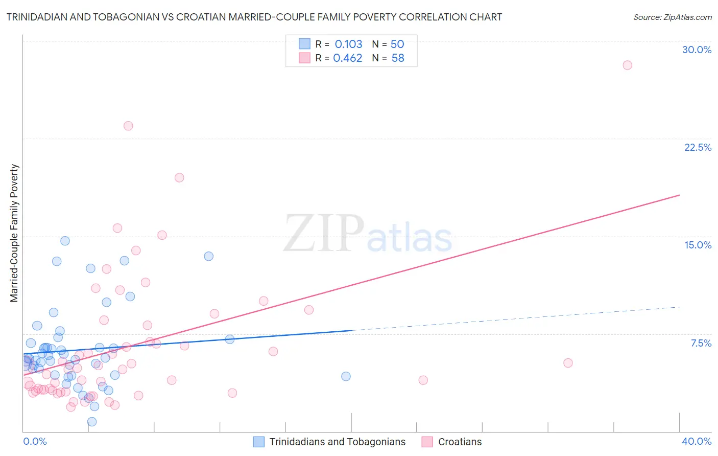 Trinidadian and Tobagonian vs Croatian Married-Couple Family Poverty
