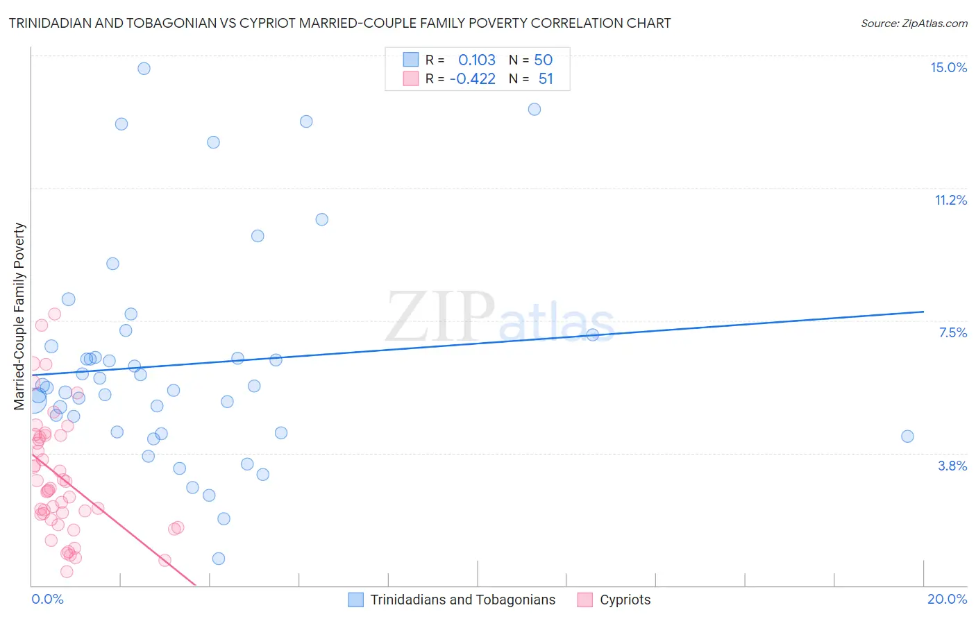 Trinidadian and Tobagonian vs Cypriot Married-Couple Family Poverty