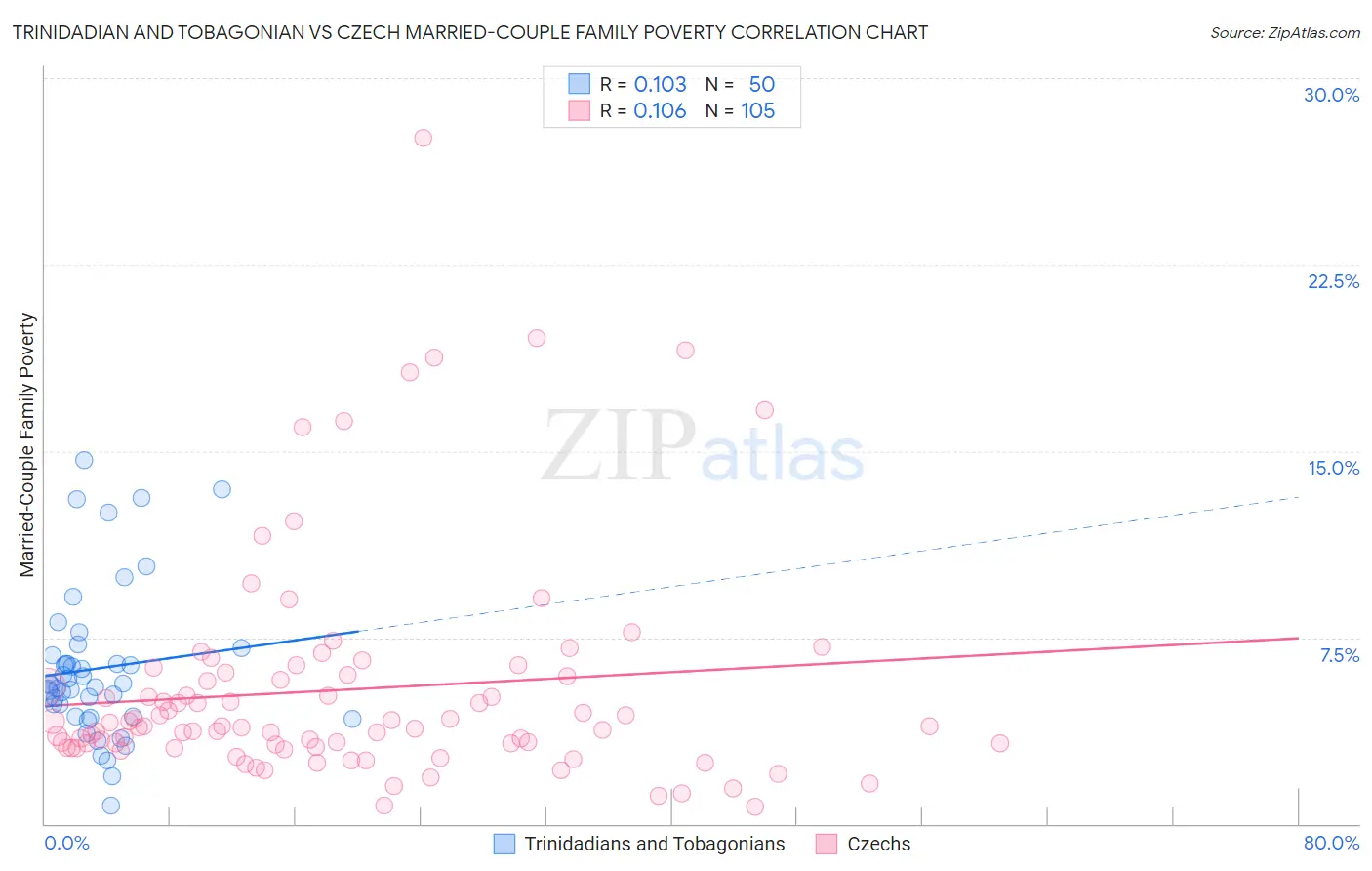 Trinidadian and Tobagonian vs Czech Married-Couple Family Poverty