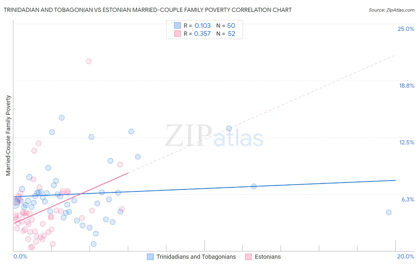 Trinidadian and Tobagonian vs Estonian Married-Couple Family Poverty