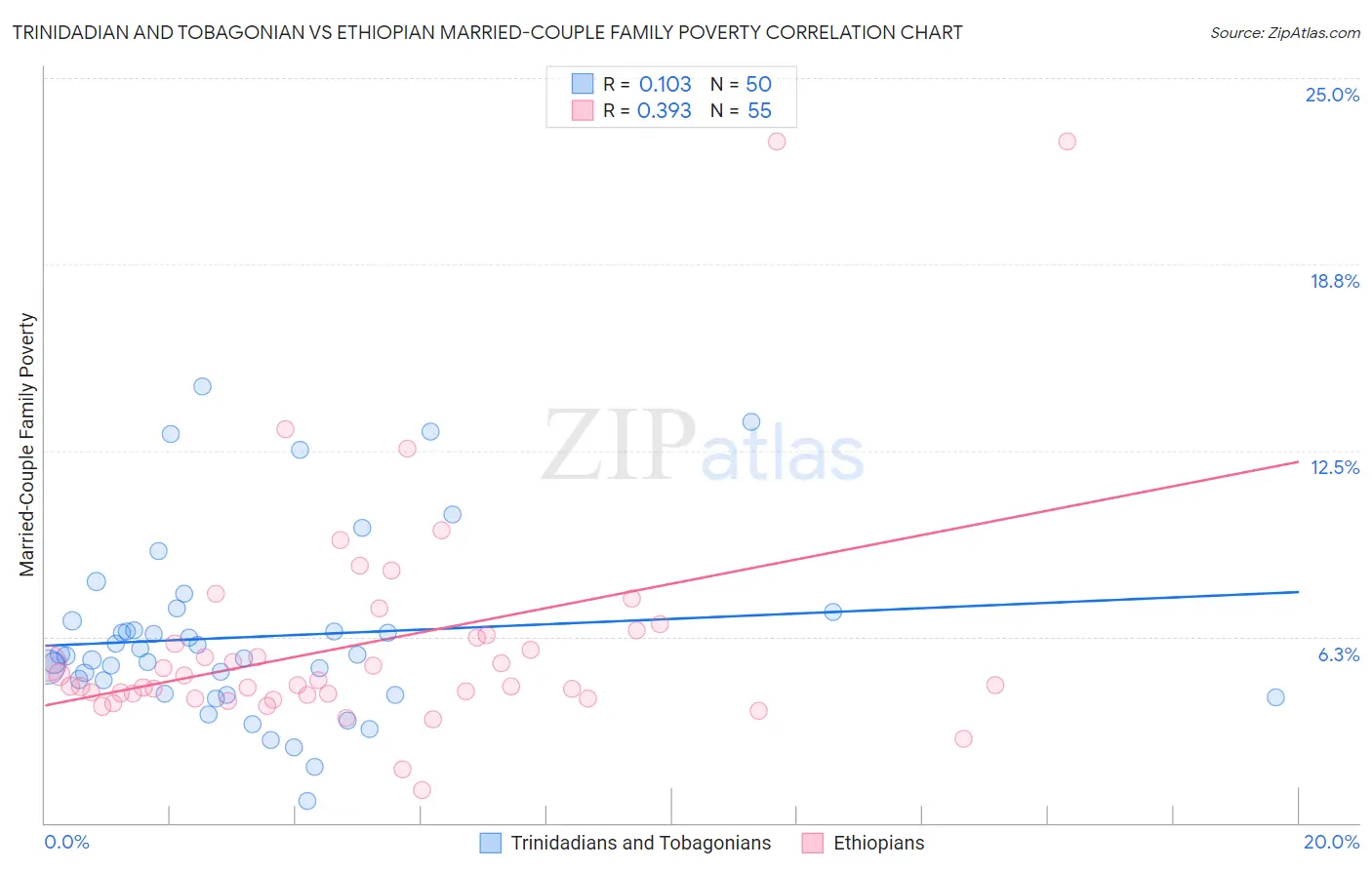 Trinidadian and Tobagonian vs Ethiopian Married-Couple Family Poverty