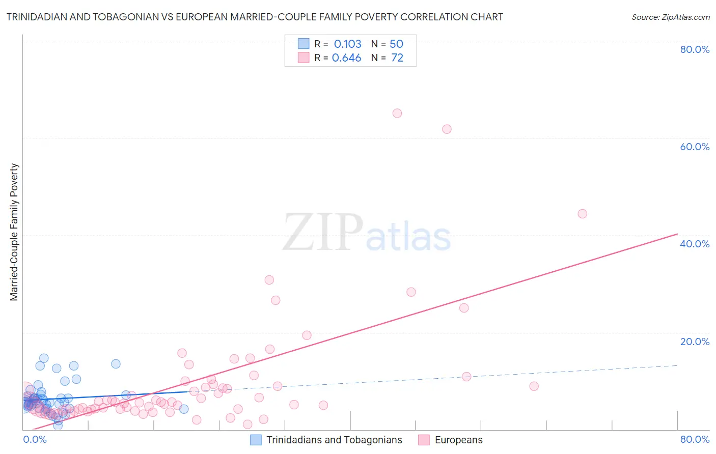 Trinidadian and Tobagonian vs European Married-Couple Family Poverty