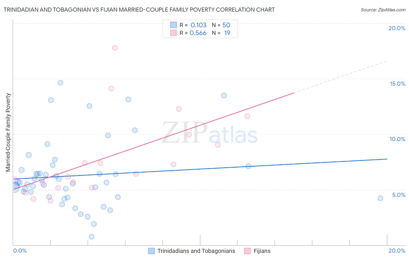 Trinidadian and Tobagonian vs Fijian Married-Couple Family Poverty