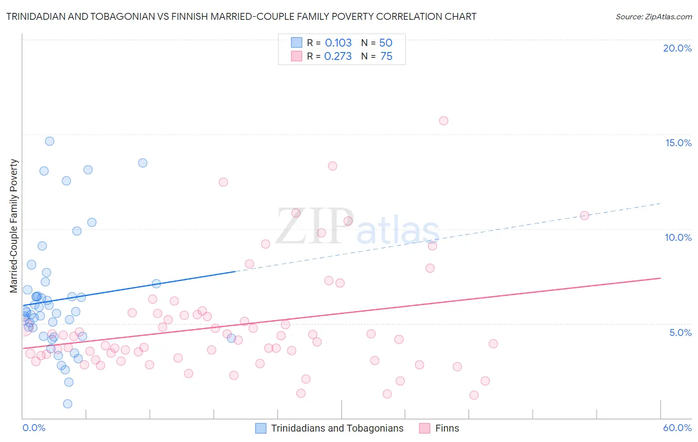 Trinidadian and Tobagonian vs Finnish Married-Couple Family Poverty