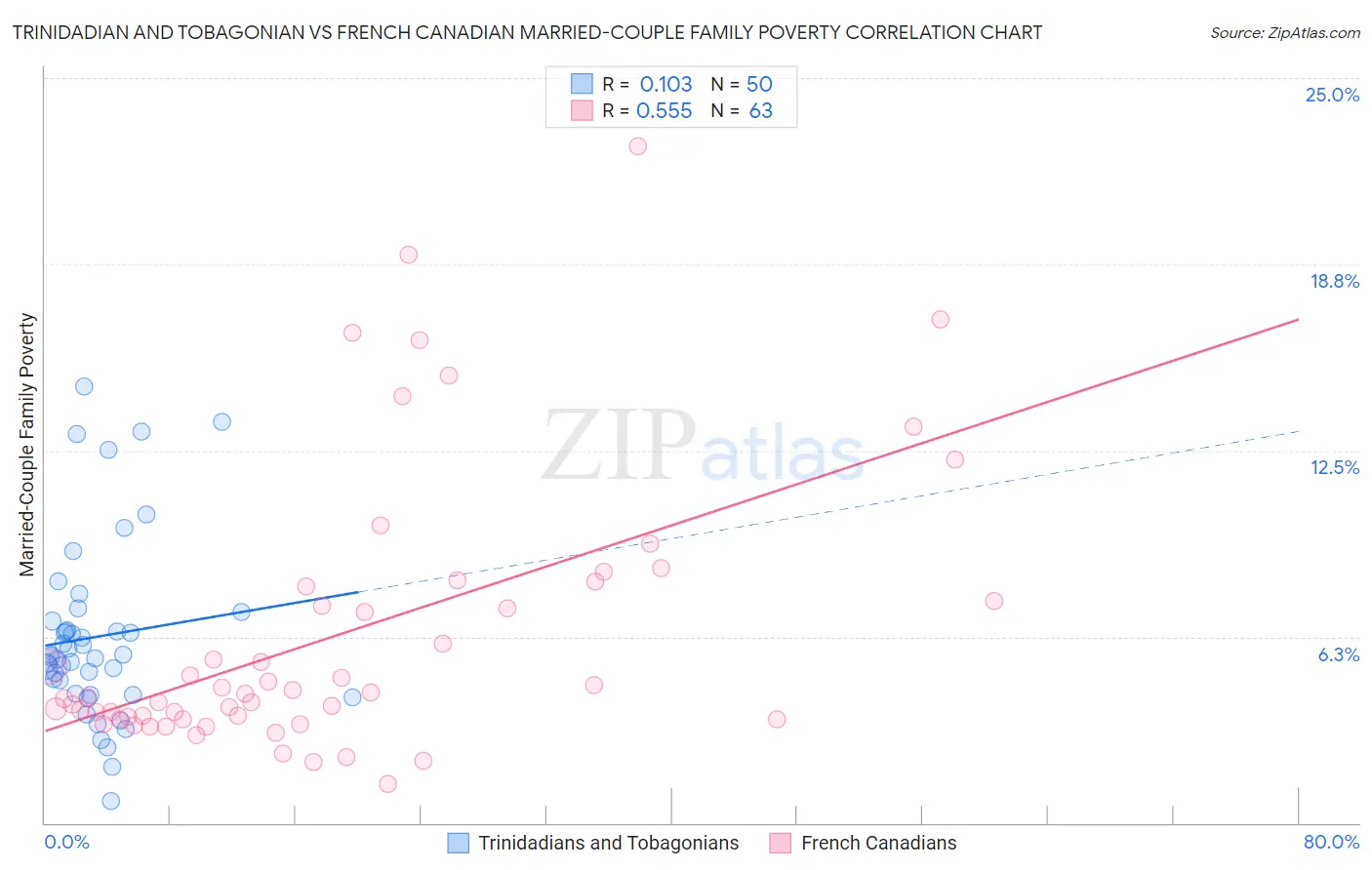 Trinidadian and Tobagonian vs French Canadian Married-Couple Family Poverty