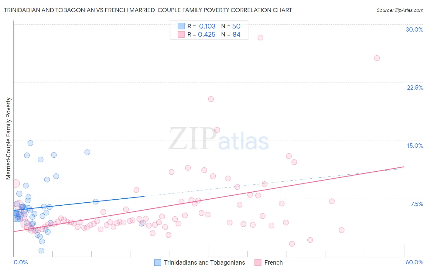 Trinidadian and Tobagonian vs French Married-Couple Family Poverty