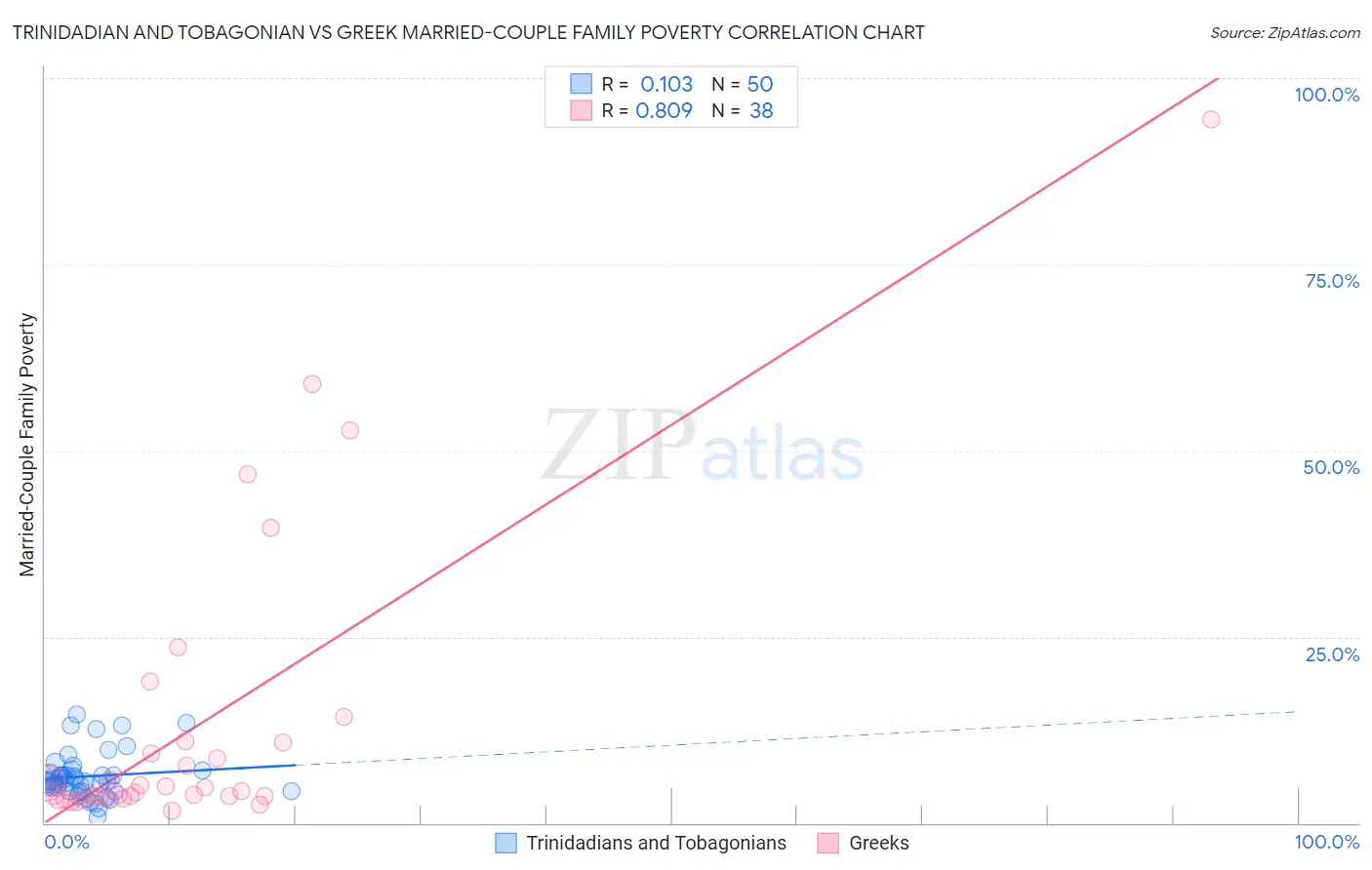 Trinidadian and Tobagonian vs Greek Married-Couple Family Poverty
