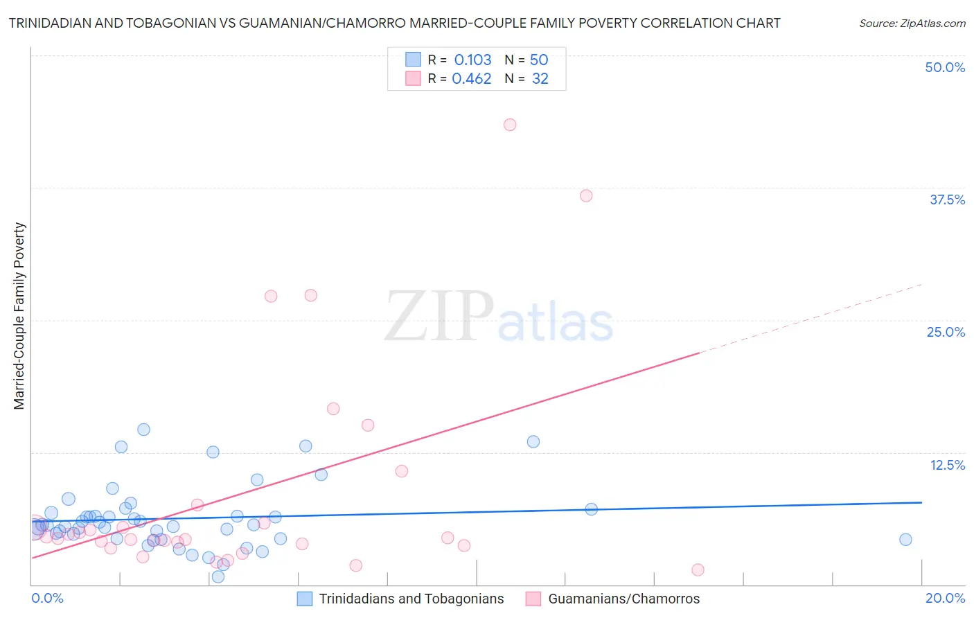 Trinidadian and Tobagonian vs Guamanian/Chamorro Married-Couple Family Poverty