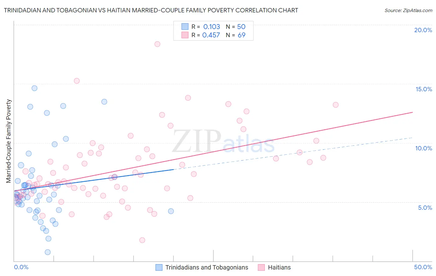 Trinidadian and Tobagonian vs Haitian Married-Couple Family Poverty