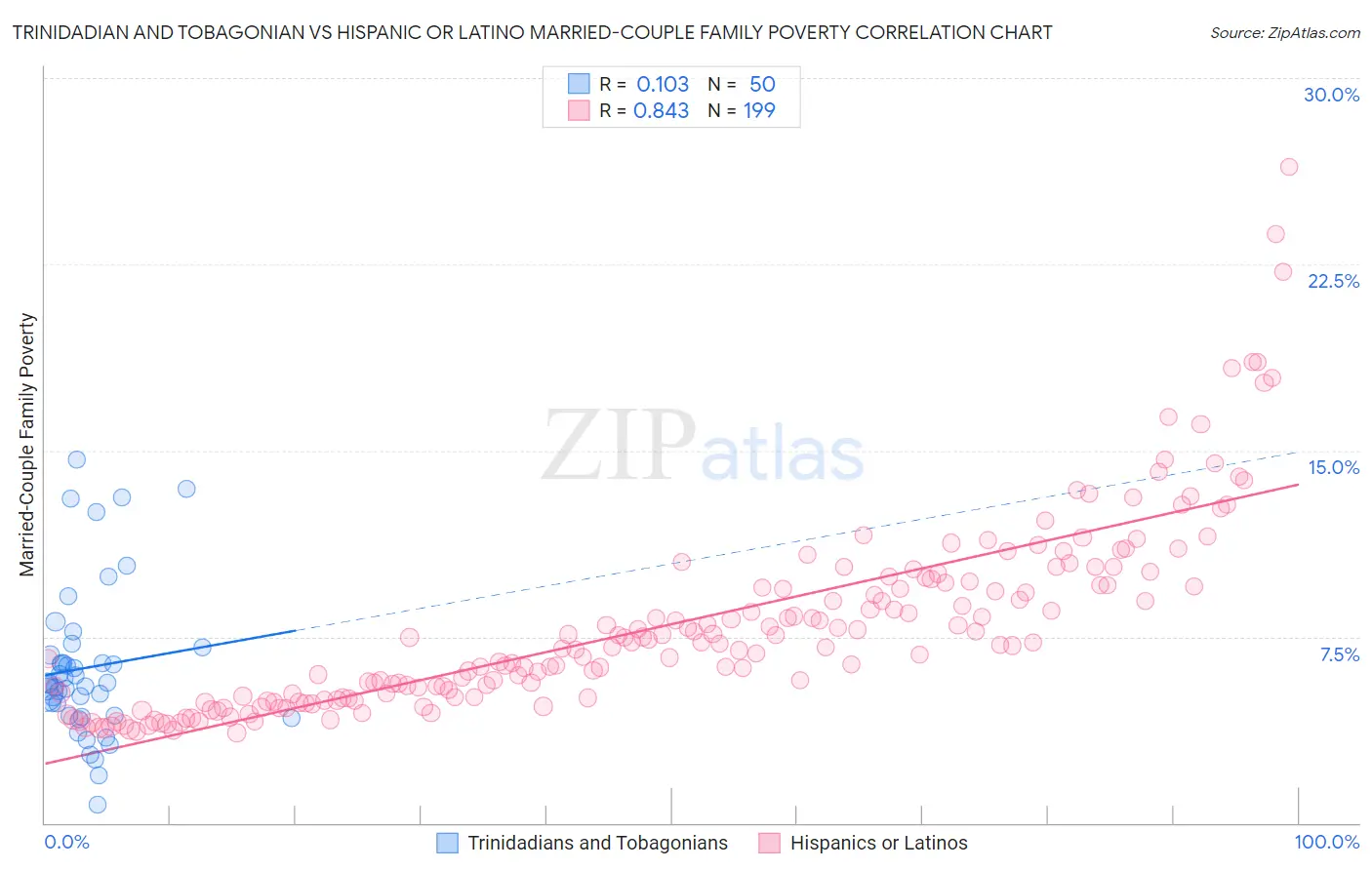 Trinidadian and Tobagonian vs Hispanic or Latino Married-Couple Family Poverty